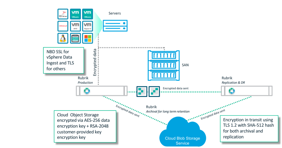 Rubrik Encrypting Your Data In The Cloud Rubrik CloudOut With Amazon S3