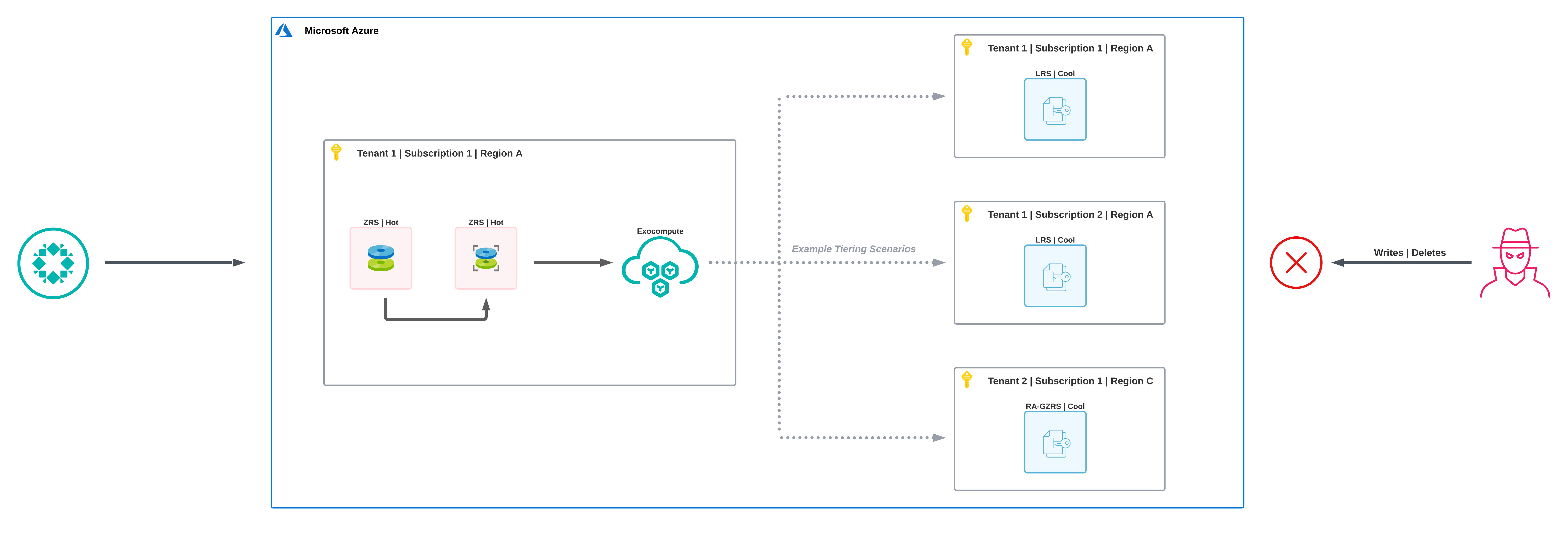 Azure tiering immutability