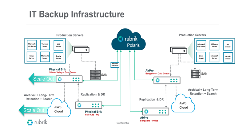 Rubrik | Drinking Our Own Champagne: Introducing Rubrik on Rubrik