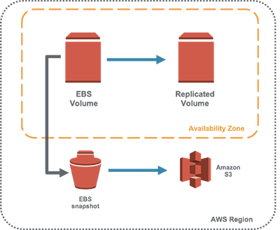ebs ec2 rubrik lifecycle