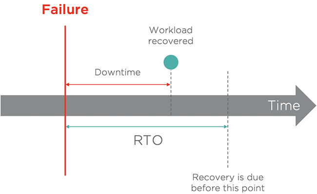Rto And Mtd Explained , What is Recovery Time Objective (RTO ...
