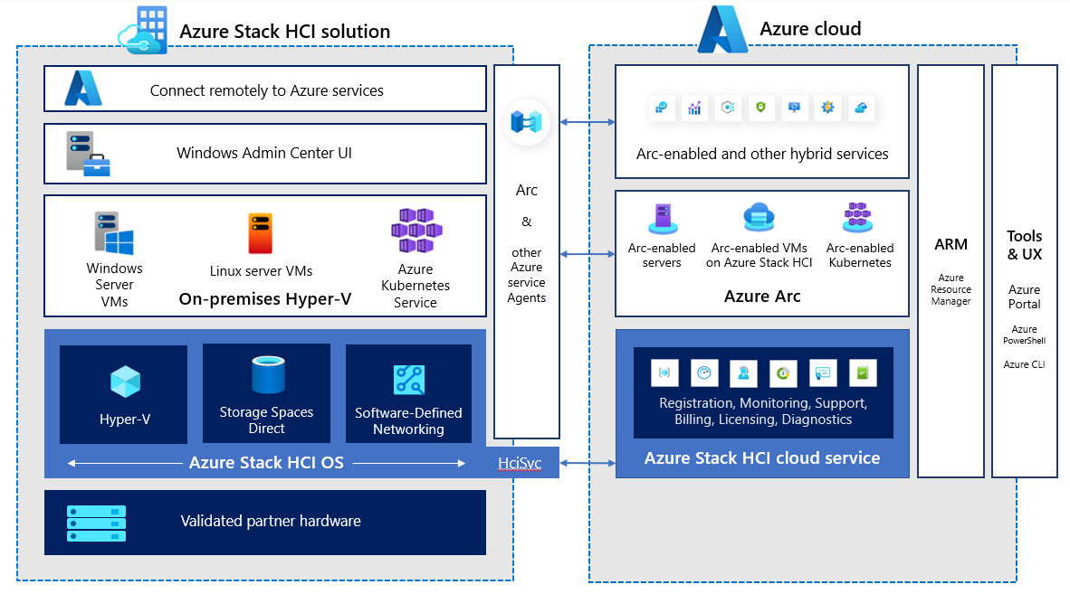 Azure Stack HCI backup