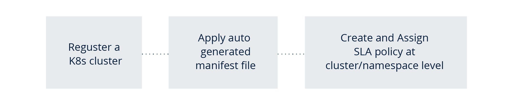 Kubernetes backup