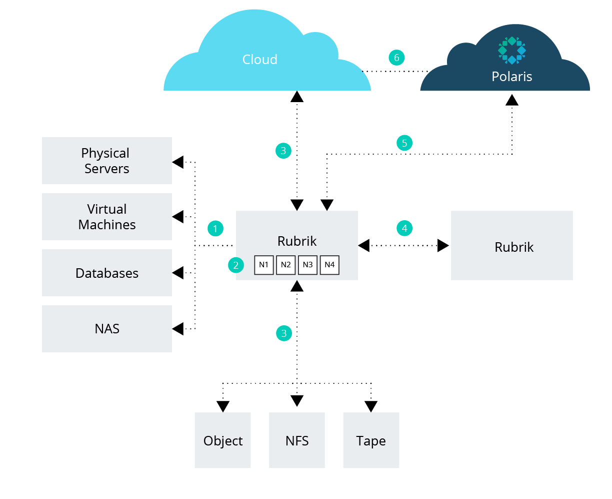 Ransomware Defense In Depth Rubrik Fully Encrypted Lifecycle Ransomware Defense In Depth Rubrik Fully Encrypted Lifecycle