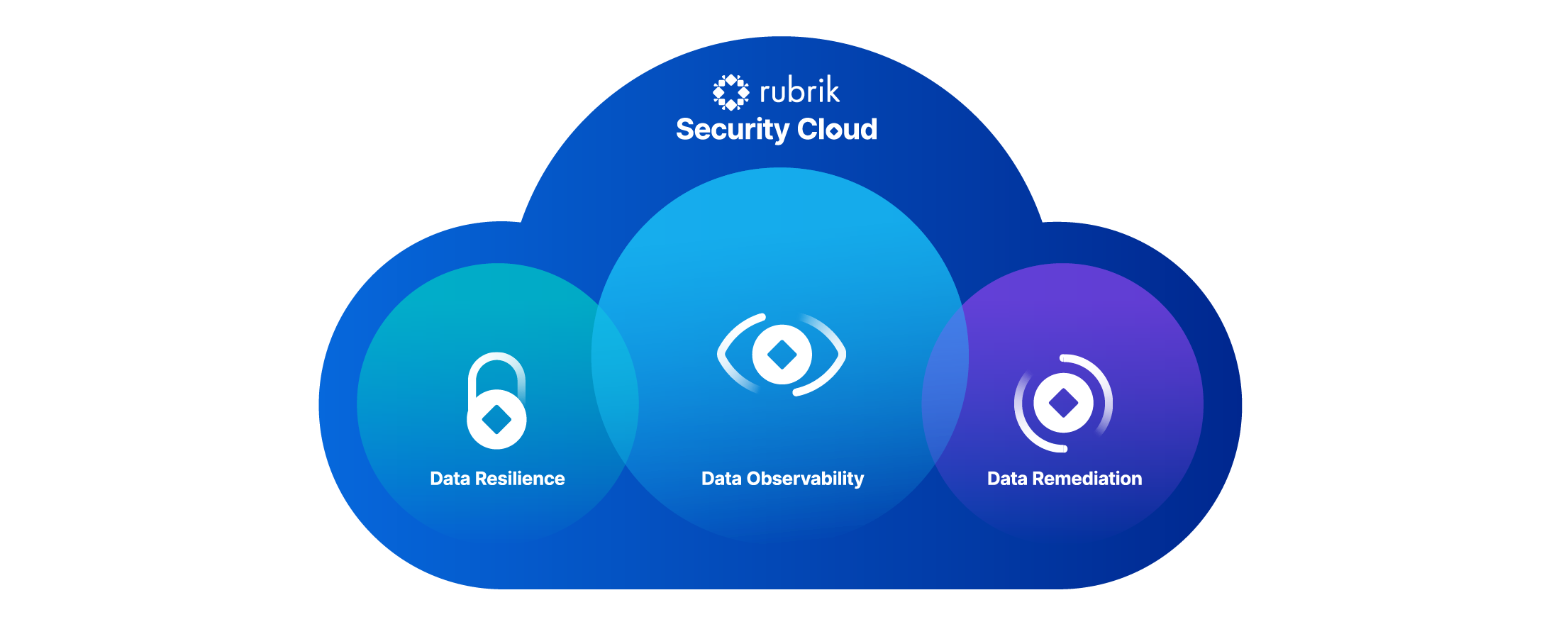 Rubrik Security Cloud