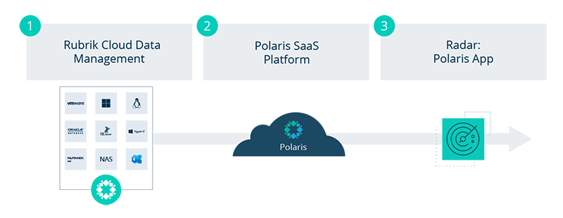 Rubrik Polaris is a SaaS Data Management platform that offers services such as cloud-native protection for AWS, Azure, and Google Cloud, Microsoft 365, Rubrik Polaris Radar for ransomware detection and recovery, and Rubrik Polaris Sonar for compliance. img