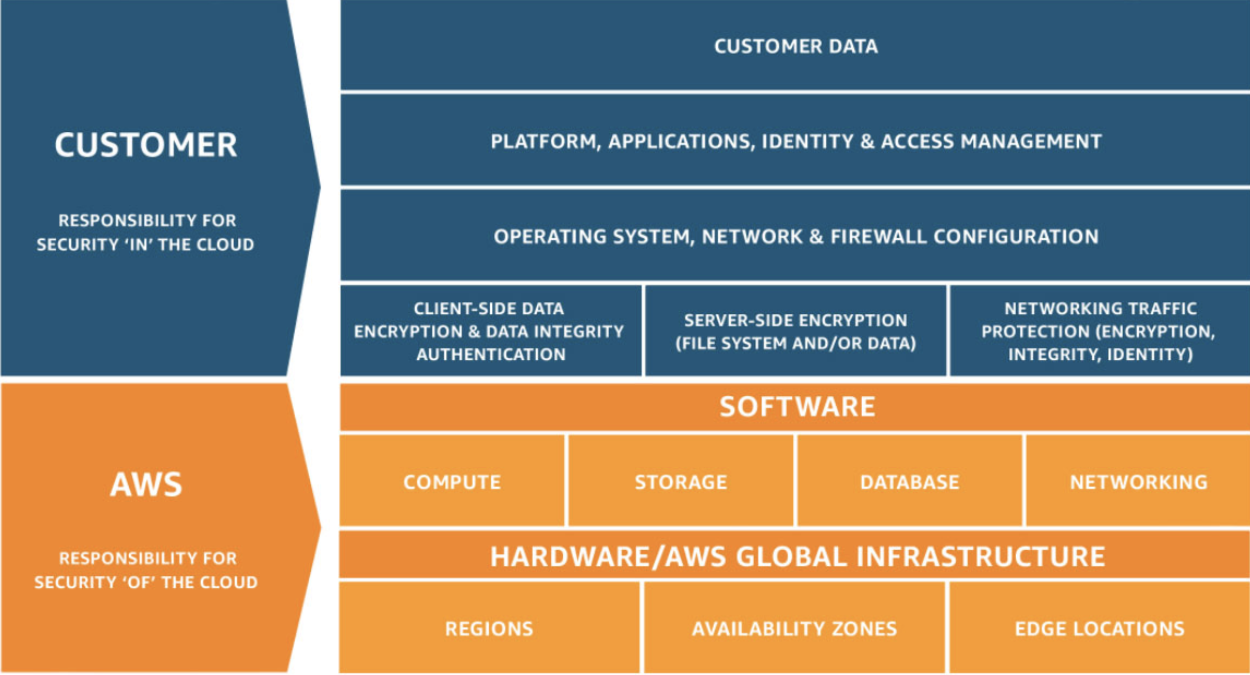 Customer Data