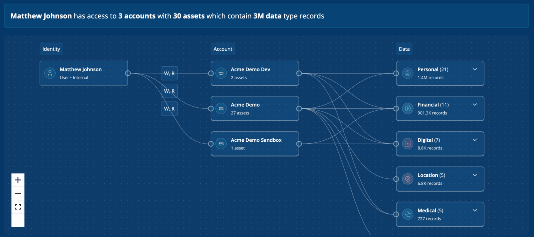 Data access