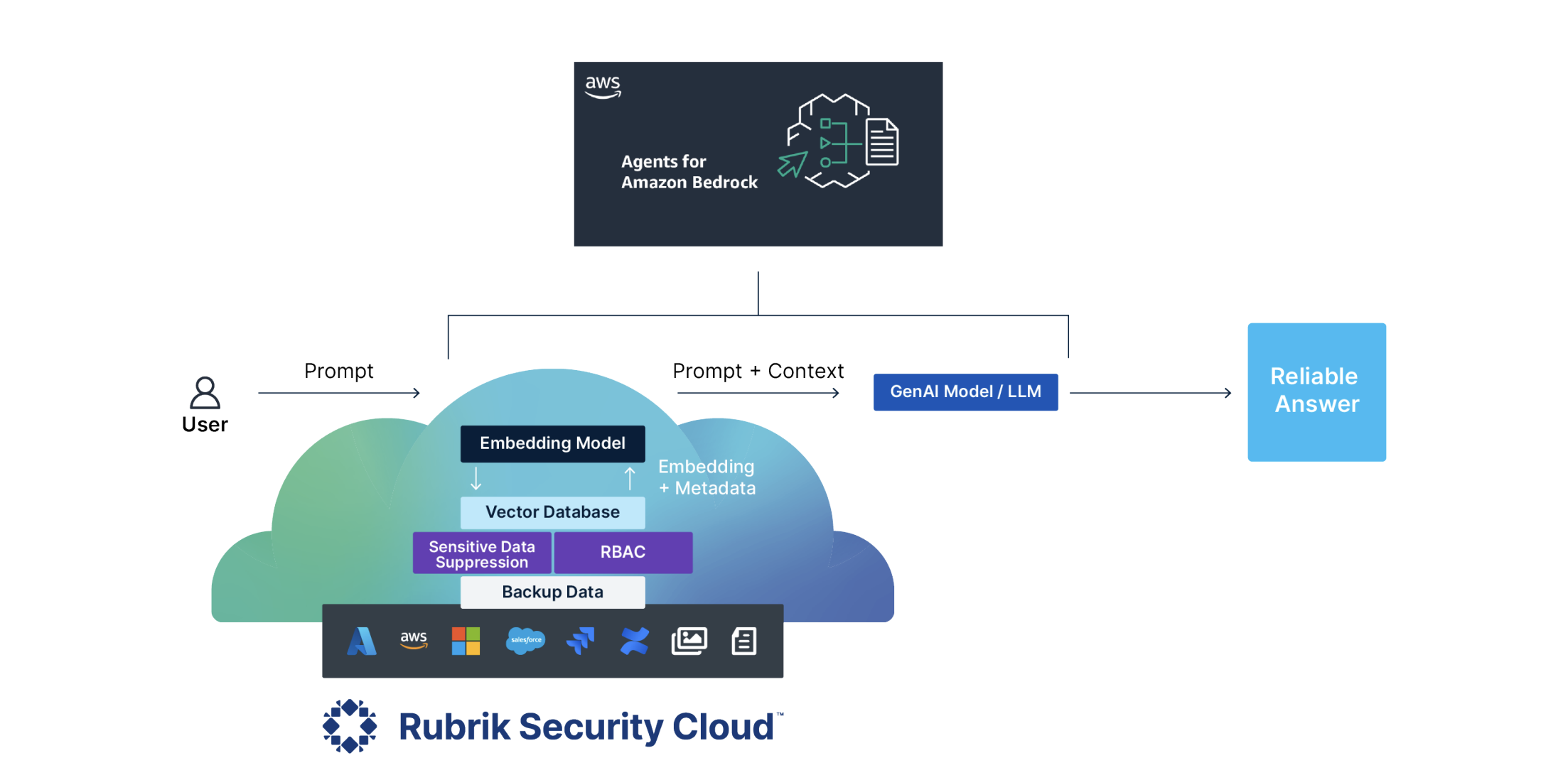 Rubrik Annapurna and Amazon Bedrock