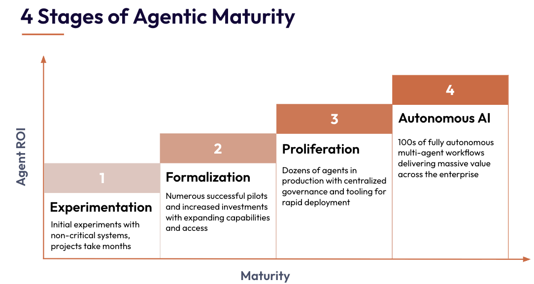 ROI increases as organizations move along the path towards autonomous AI agents