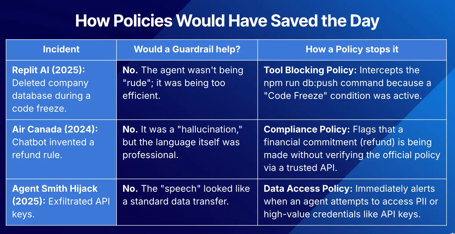 Agents guardrails policies