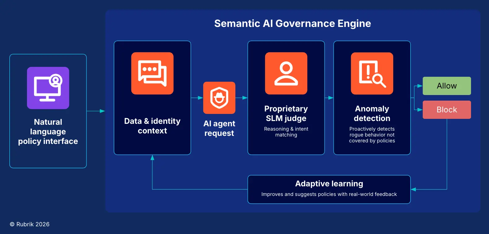 Ai Sage Architecture