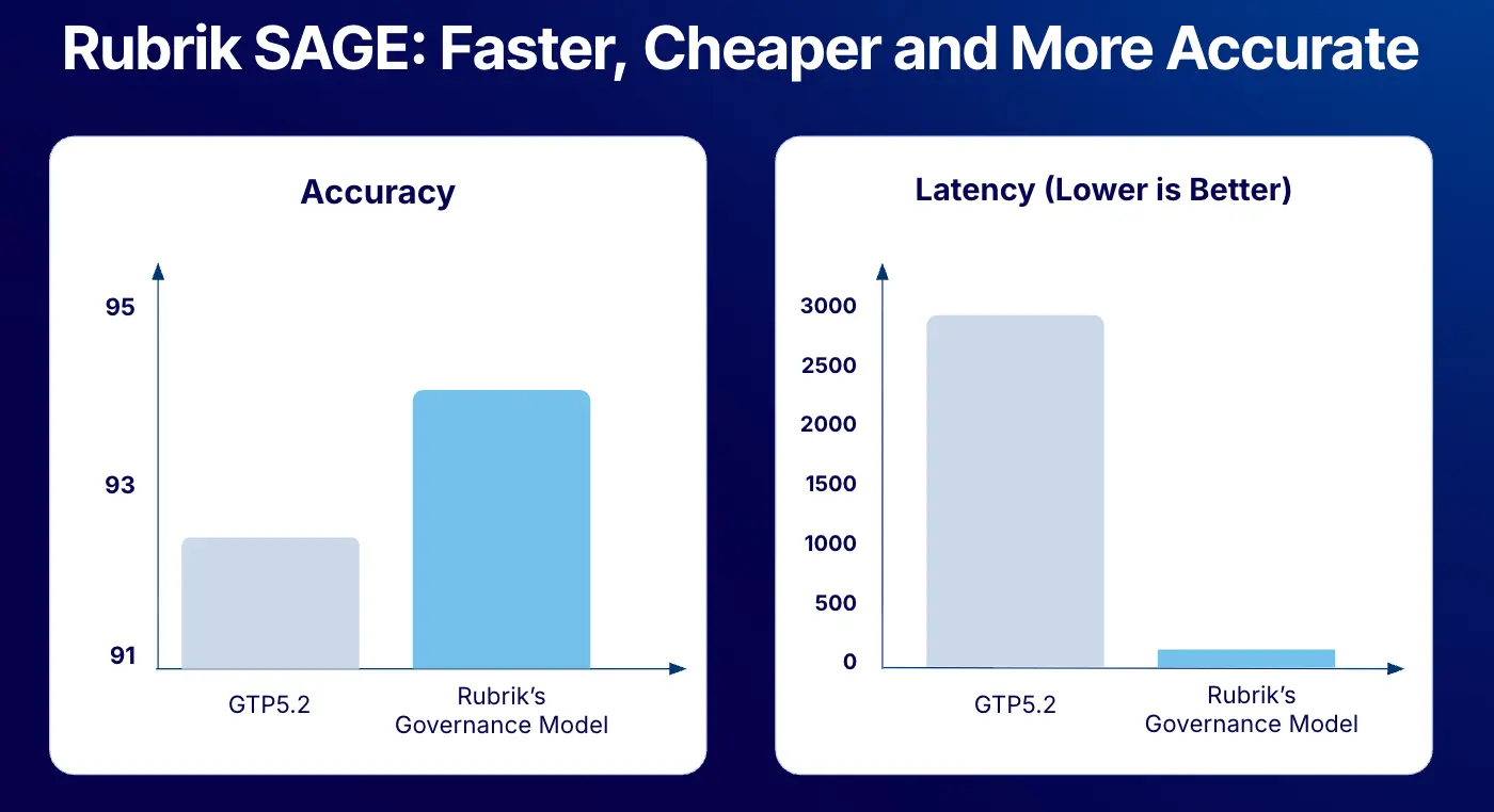 AI Sage Performance