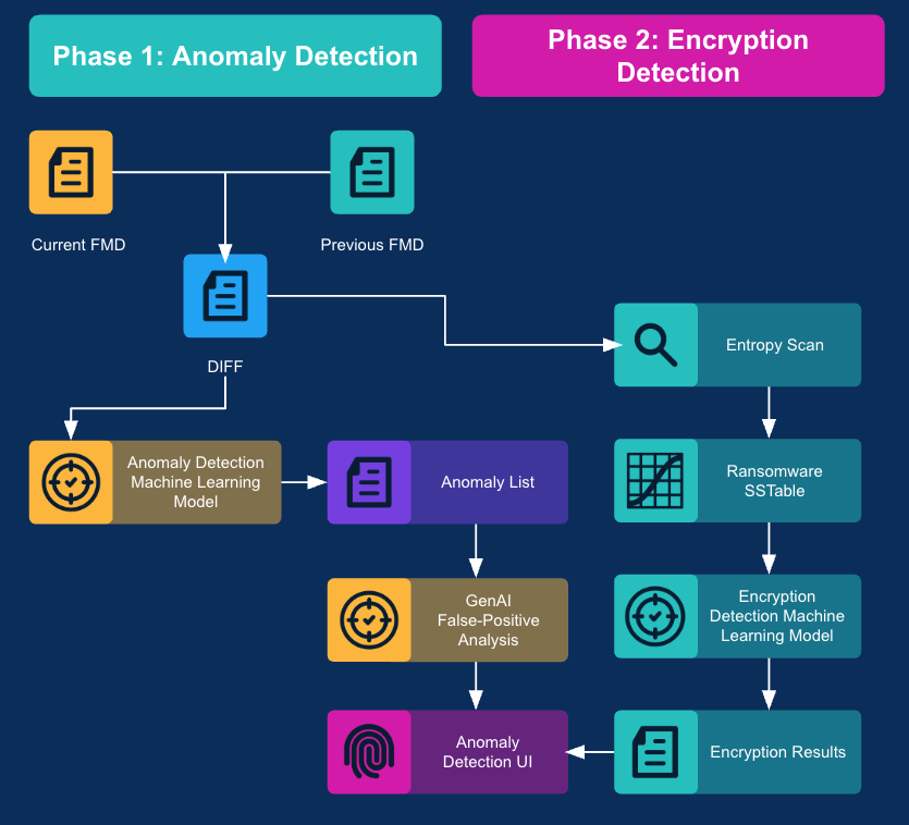 Anomaly Detection