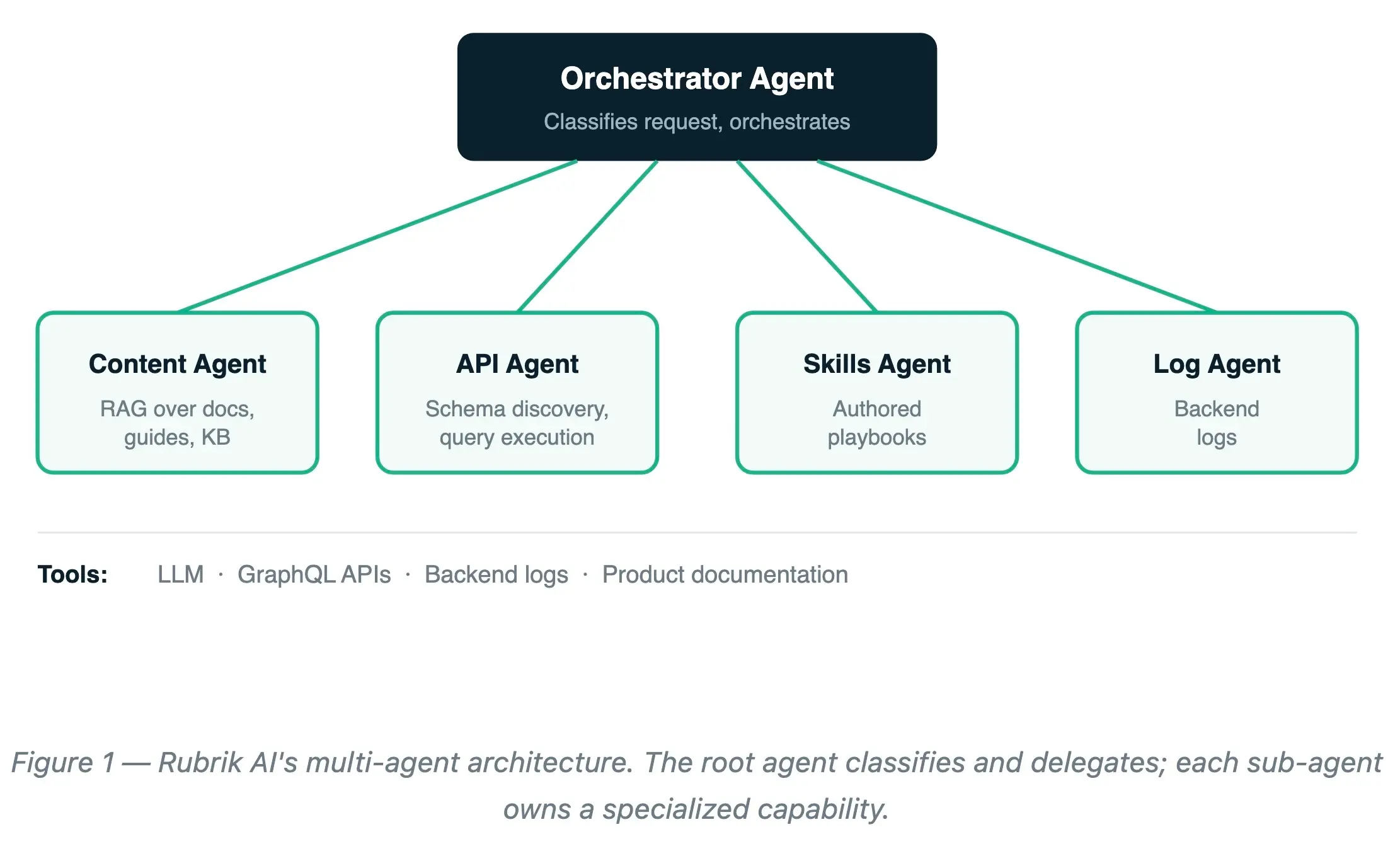 Architect AI Orchestrator