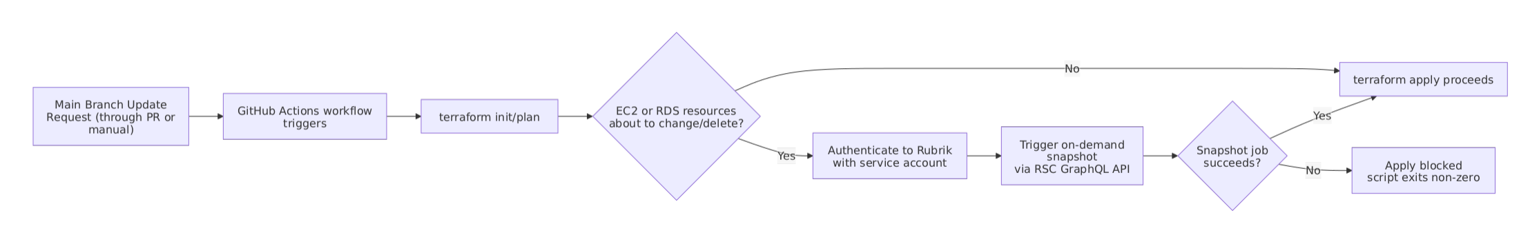 Stop Backing Up by Hand: A Day 0 to Day 2 Guide to Automating Cloud Protection