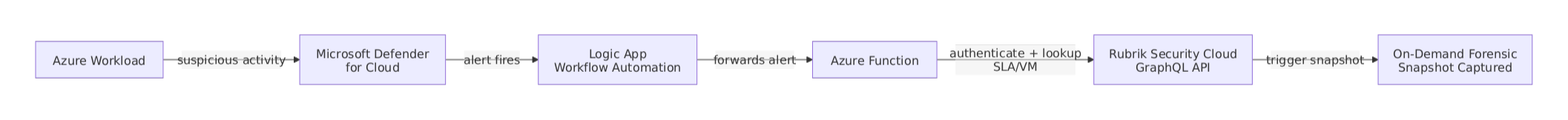 Stop Backing Up by Hand: A Day 0 to Day 2 Guide to Automating Cloud Protection