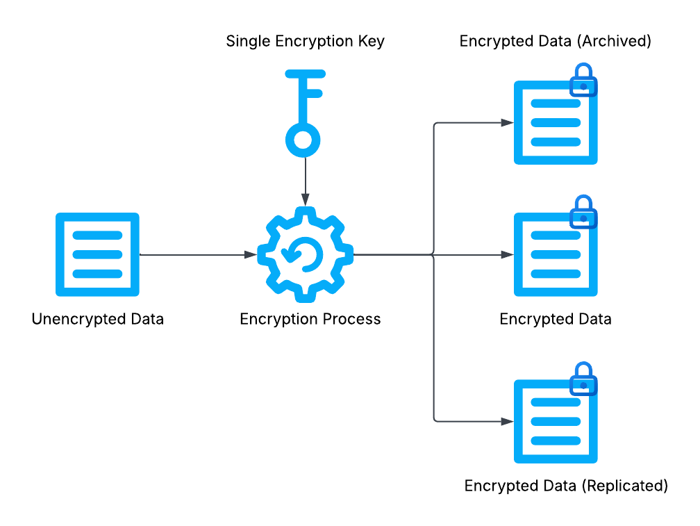 Direct Encryption