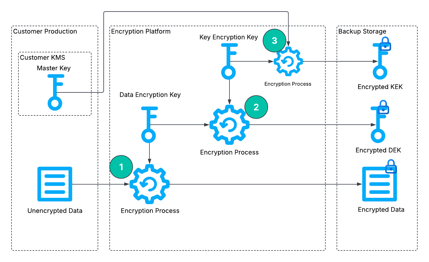 Envelope Encryption