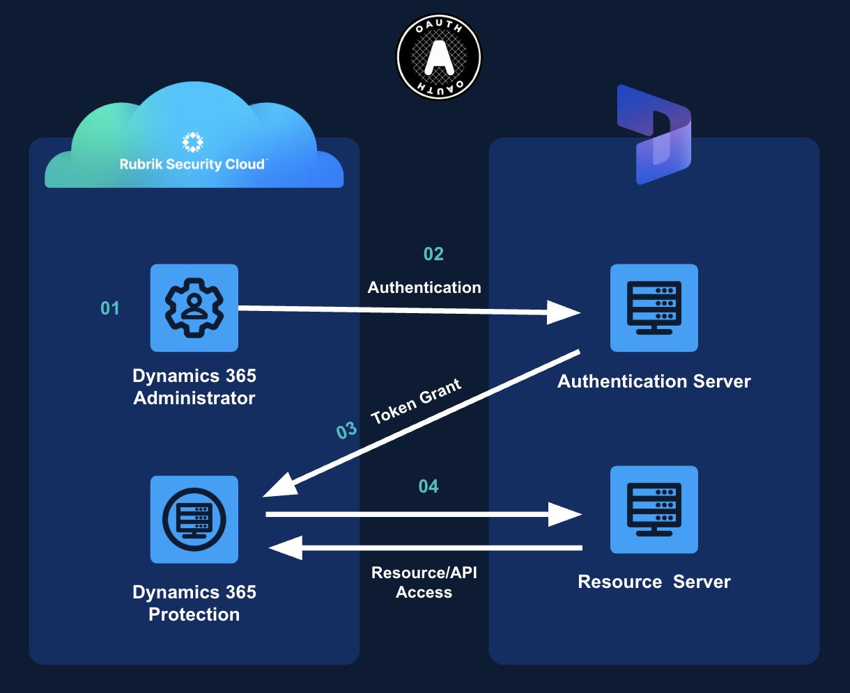 Dynamic onboarding