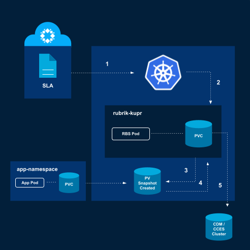 Kubernetes-Backup