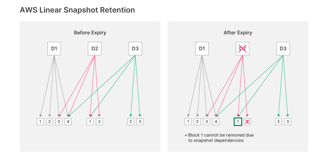 Optimized snapshot