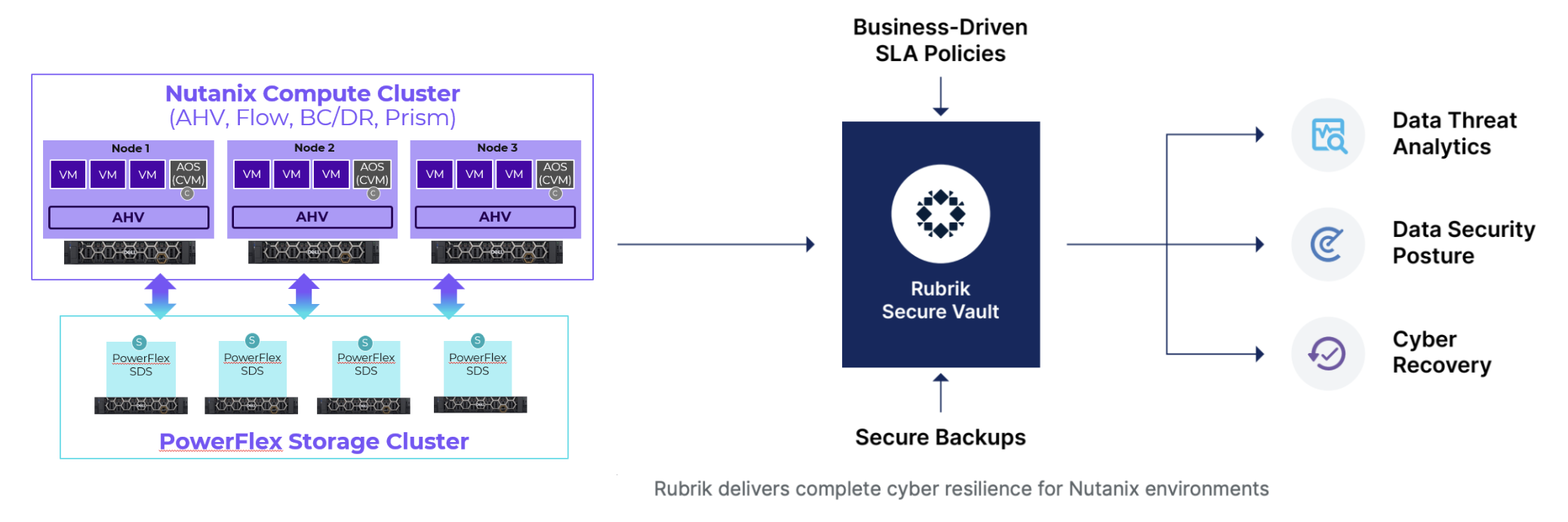 Nutanix Architechture