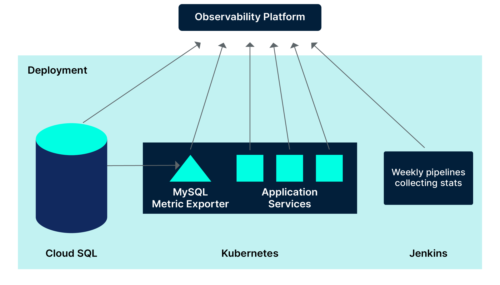 Observability Platform