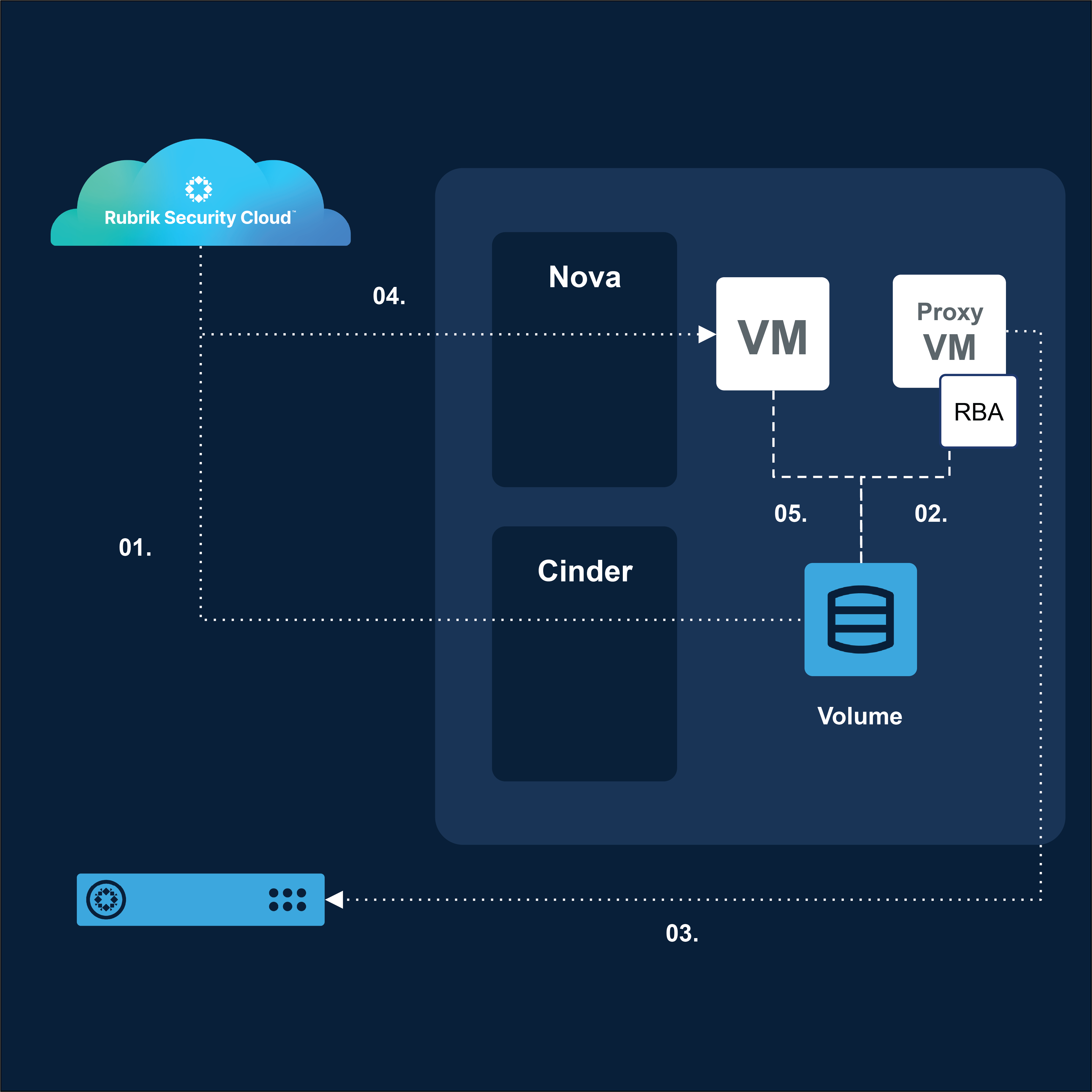 OpenStack