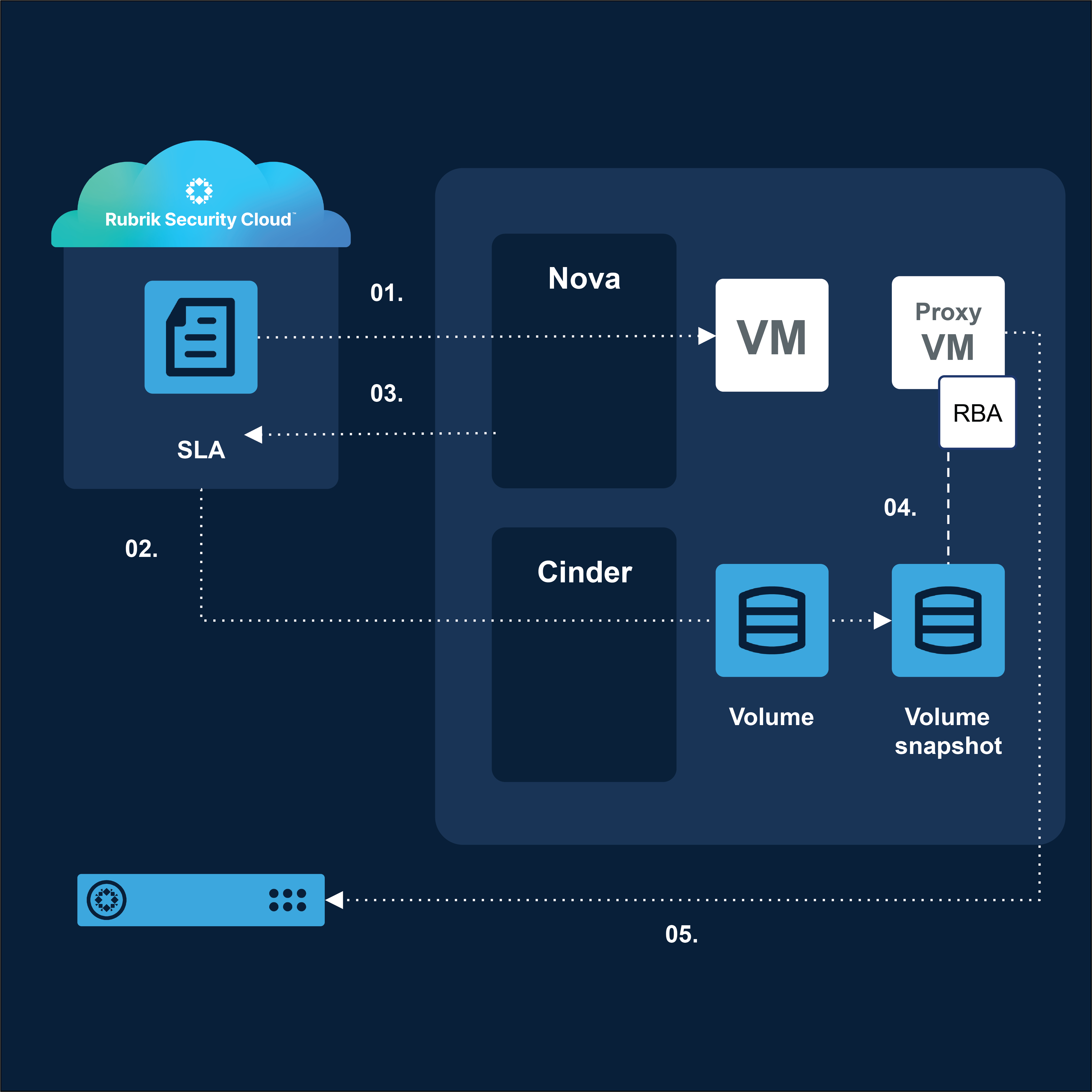 OpenStack recovery
