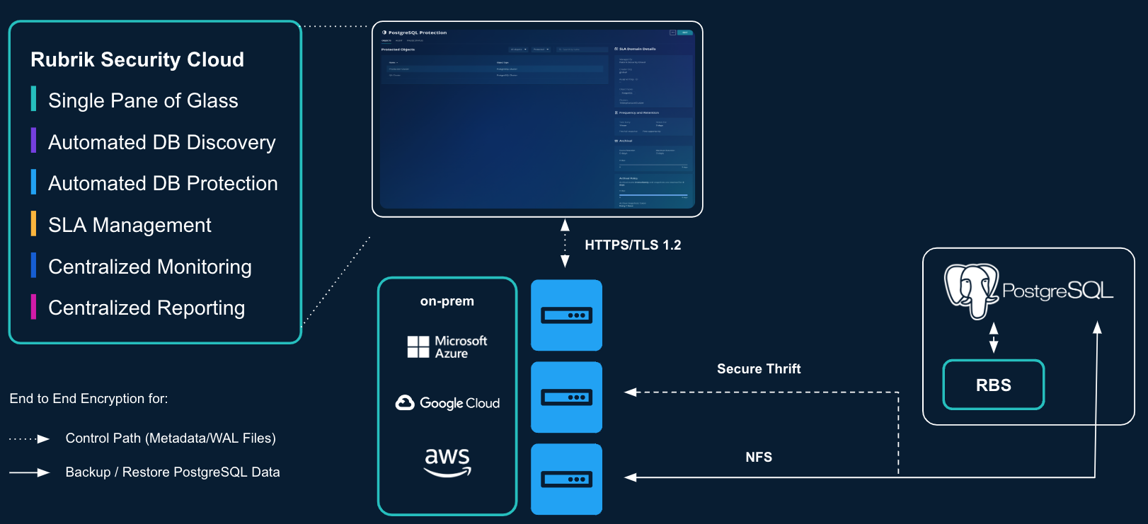 Postgresql Architecture