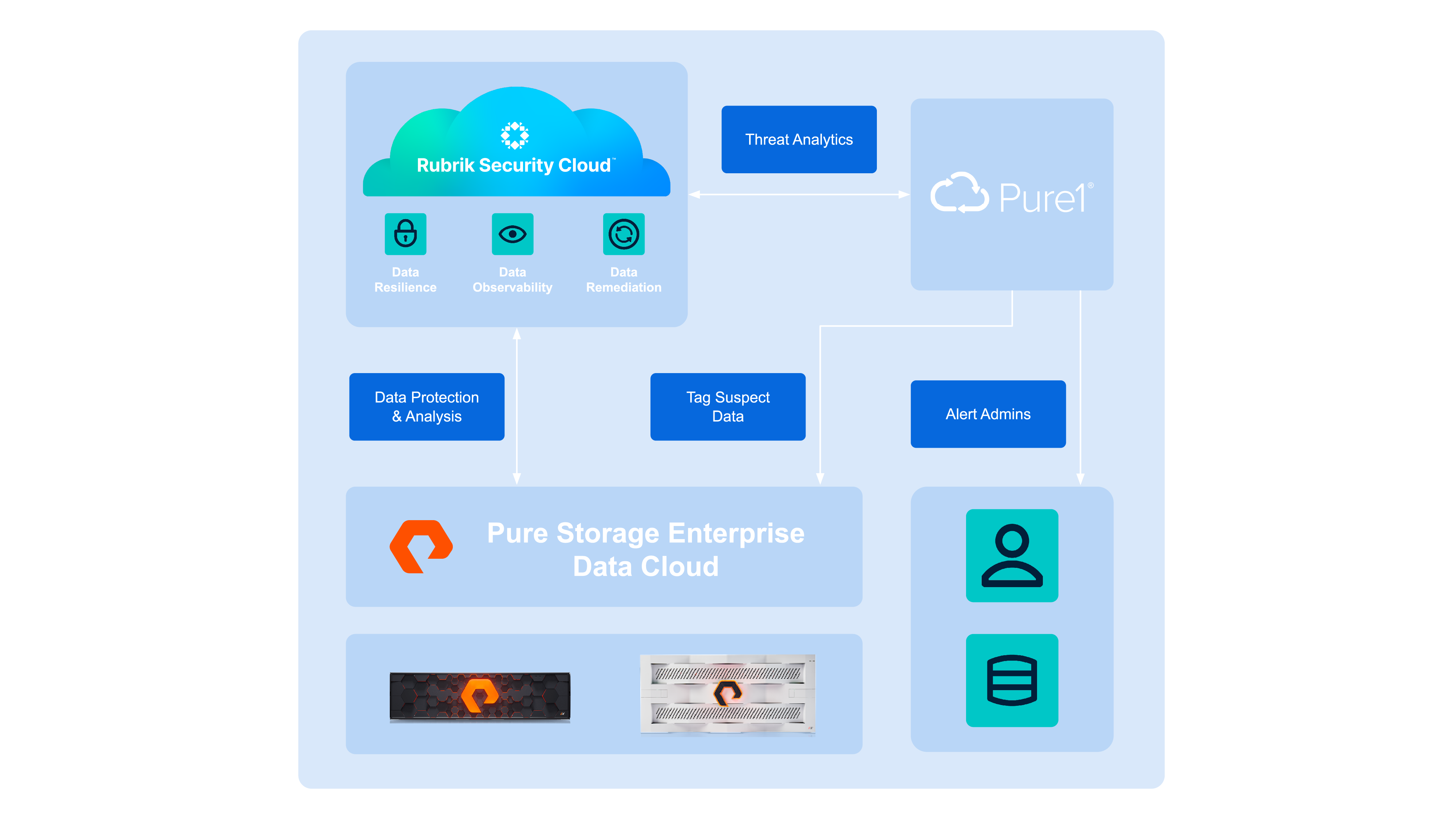 Rubrik Pure Storage