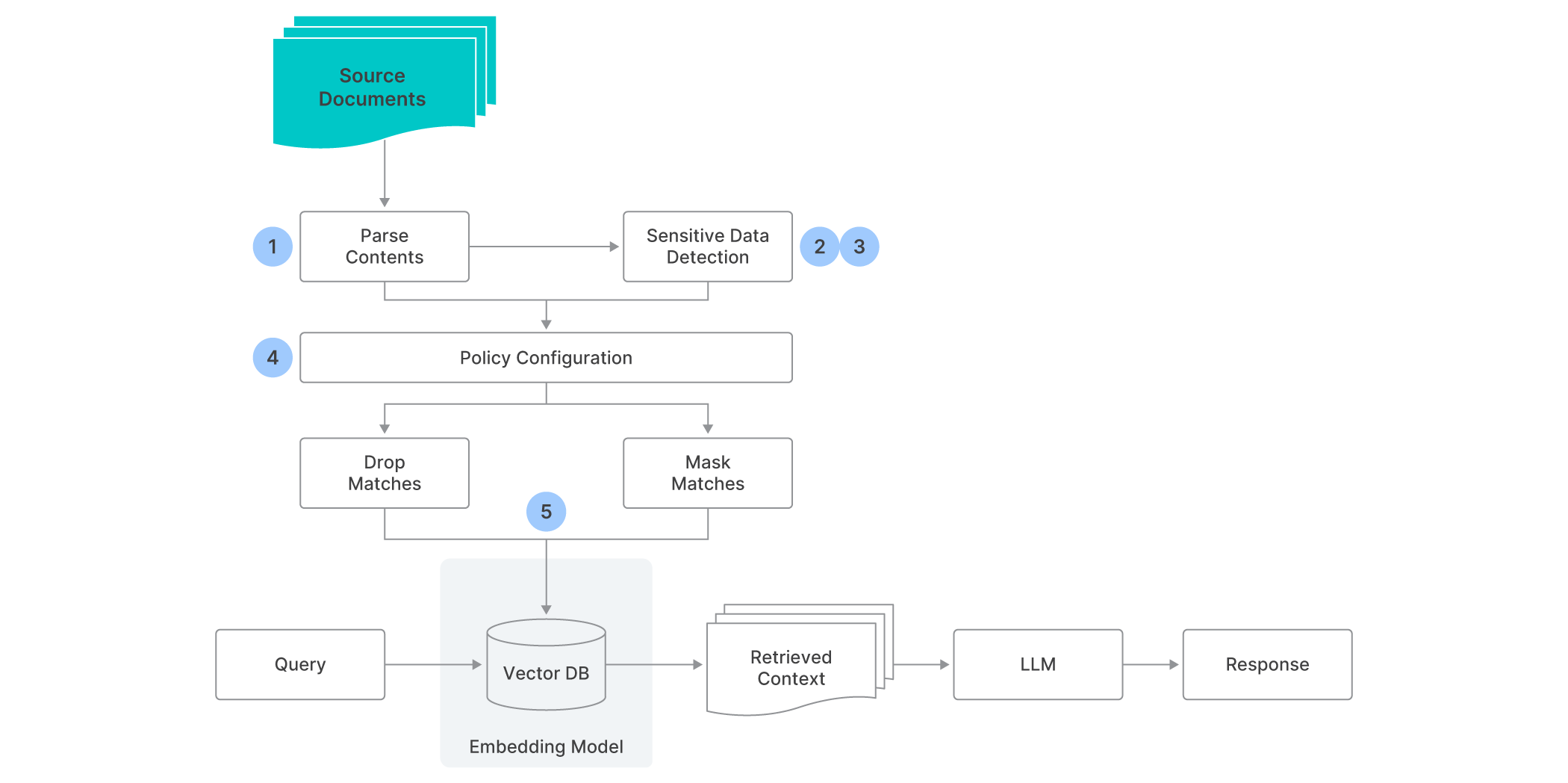 rag pipeline