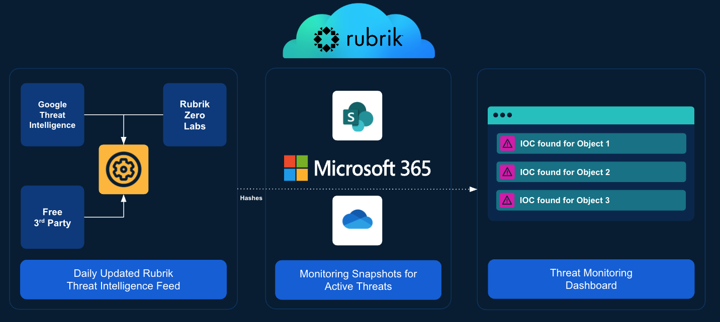 Threat Monitoring