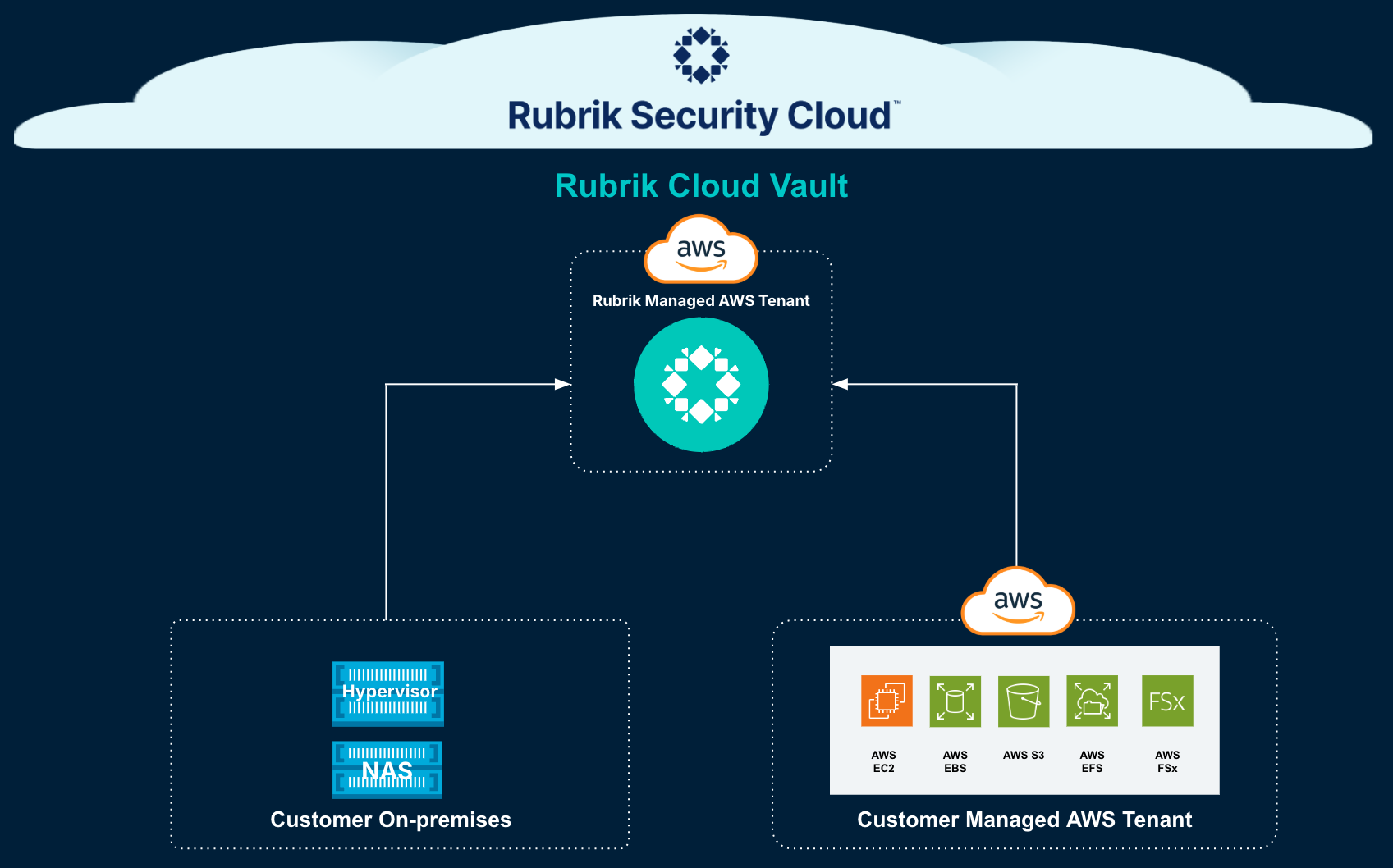 Vault AWS