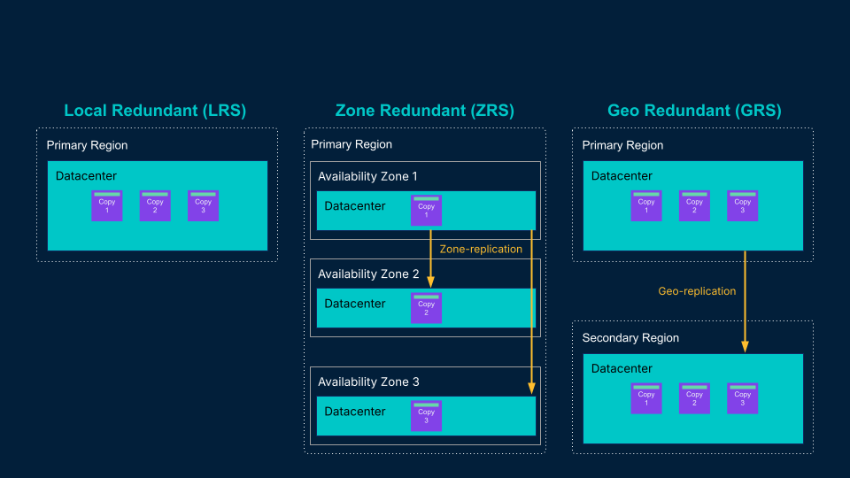 Data resilience