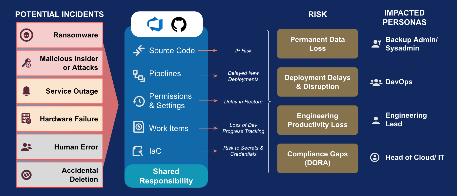 DevOps data protection
