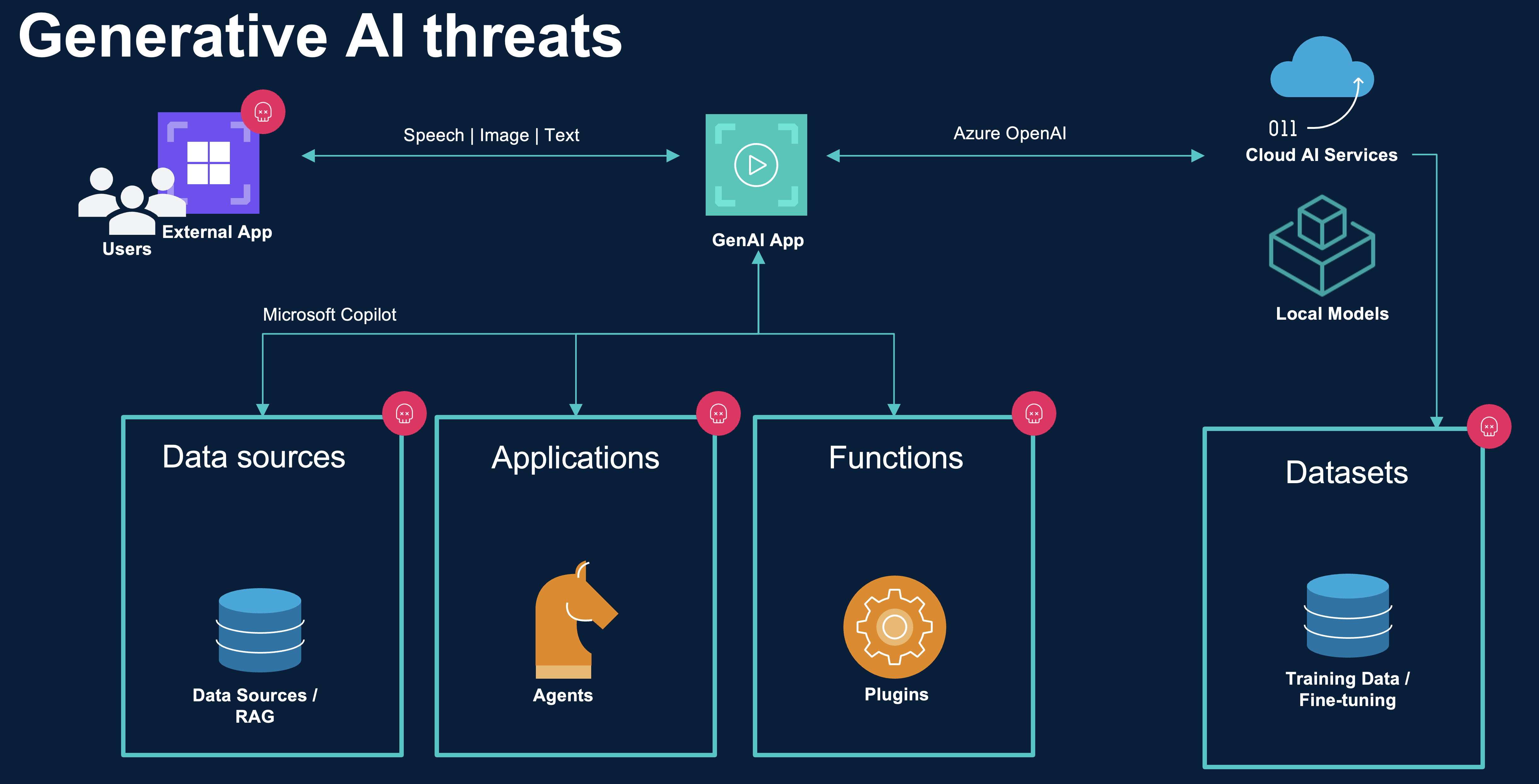 Generativeai Threats