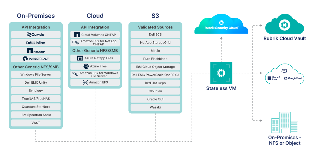 Unstructured data
