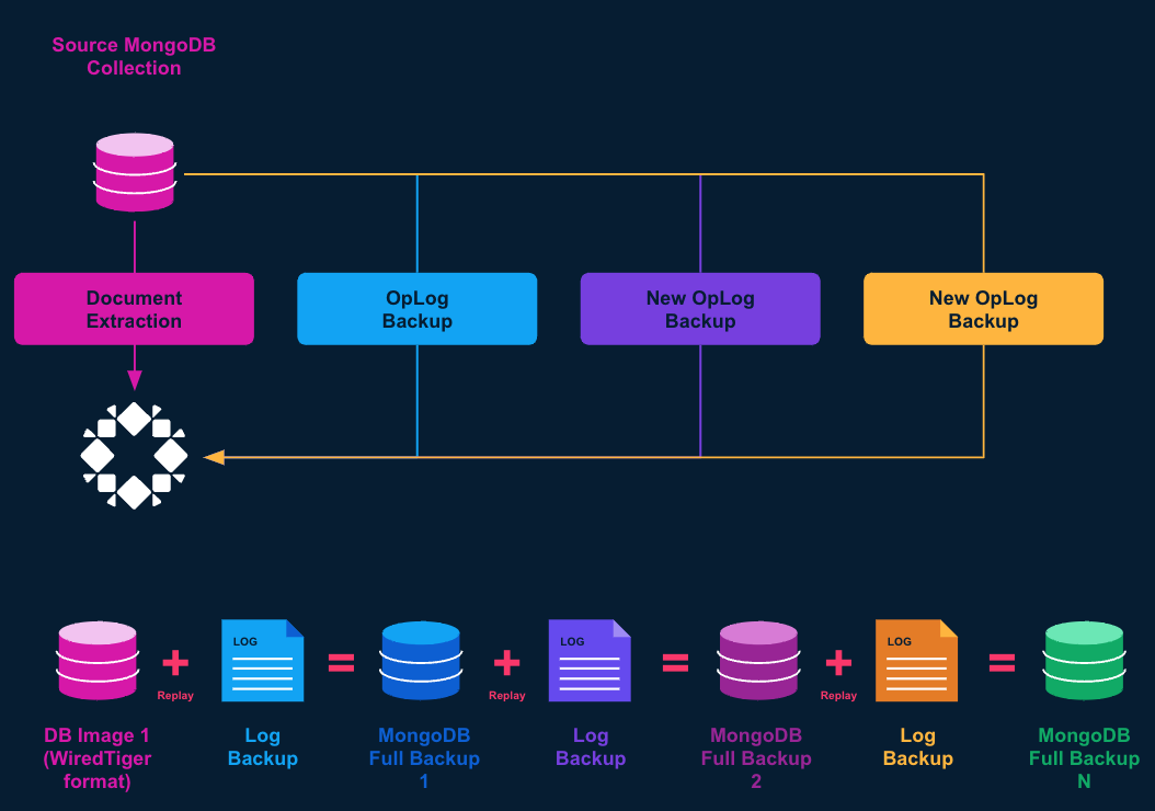 Incremental Backup
