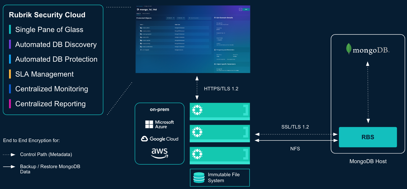 Protection Architecture