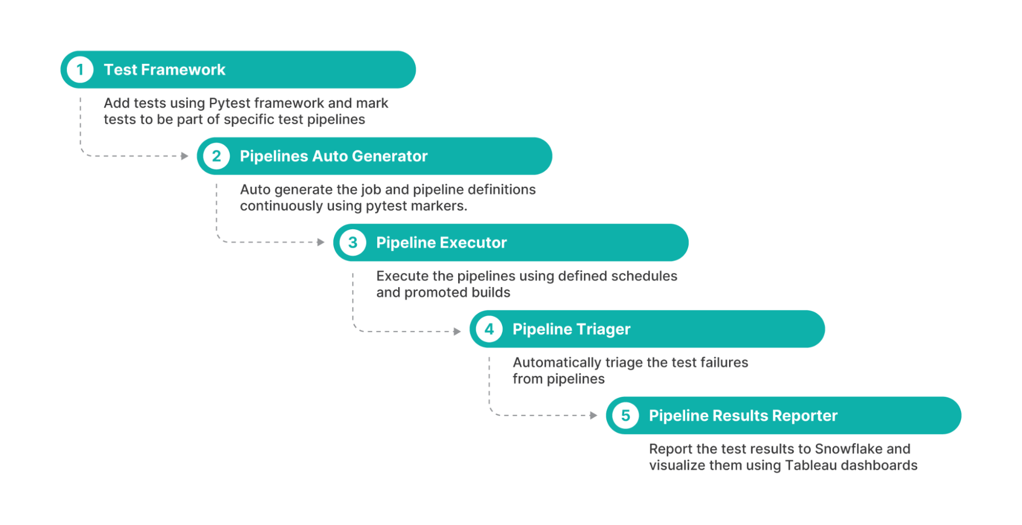 Pipeline result report