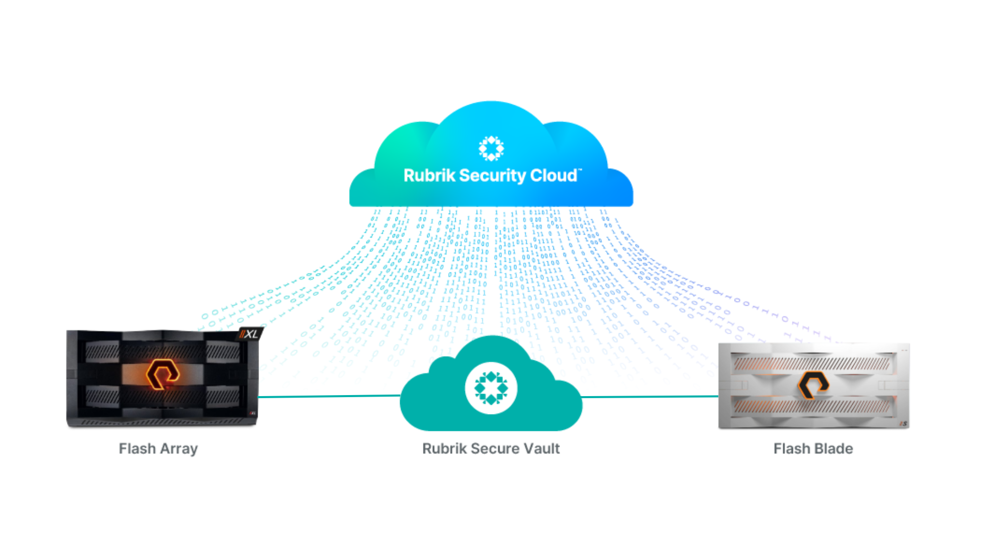 Rubrik & pure storage