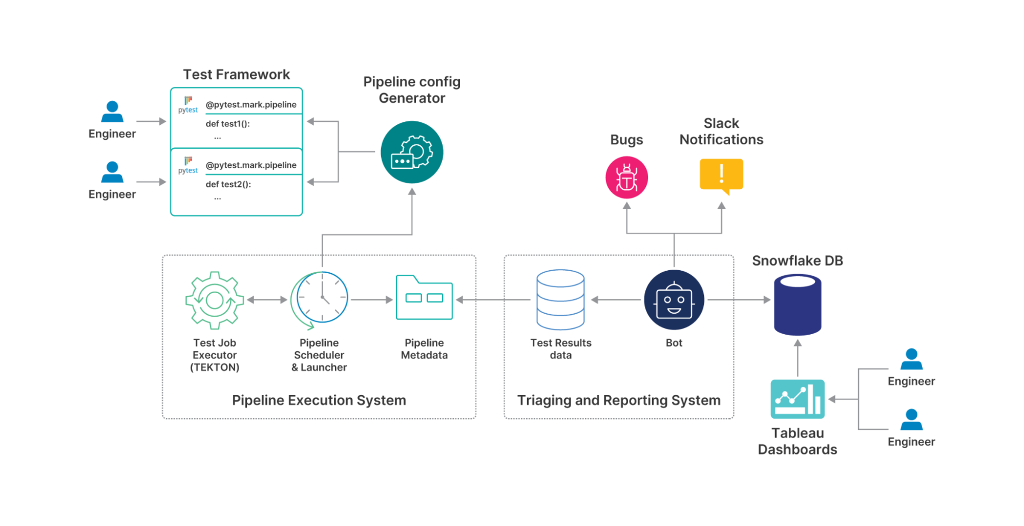 Test infrastructure components