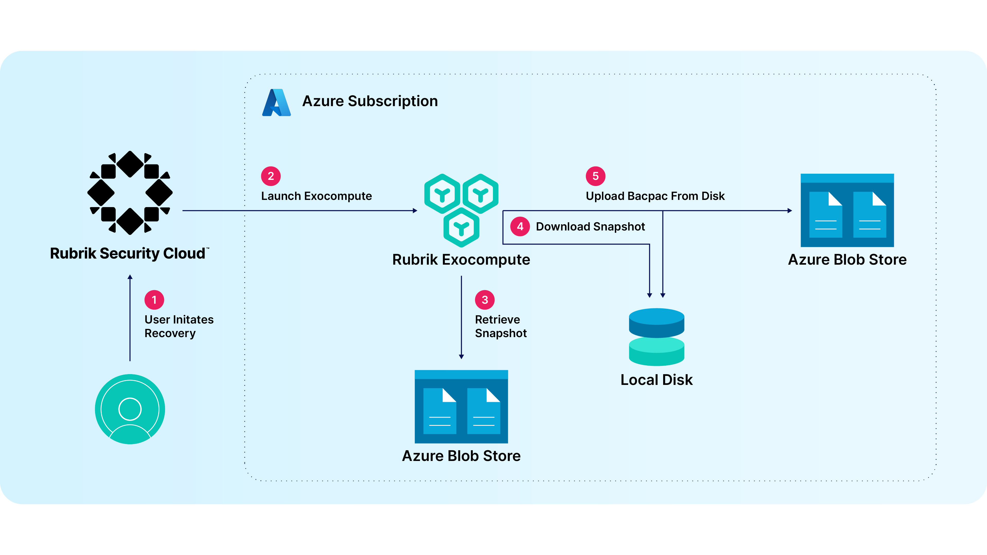 Azure SQL | Rubrik