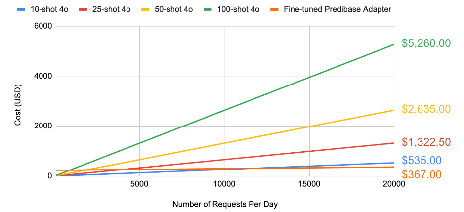 14x cheaper synthetic data generation