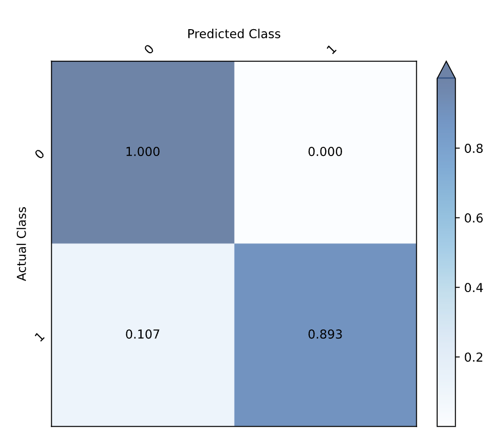Confusion Matrix