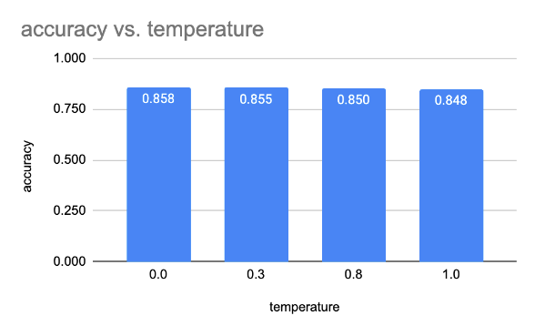 Jigsaw Prompt Engineering