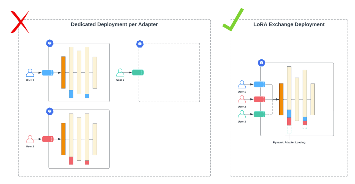 Lorax Dedicated Deployment