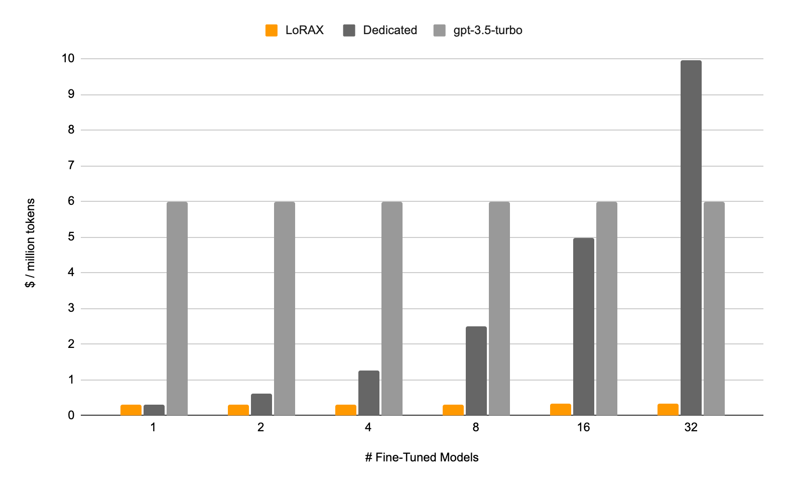 Lorax Results